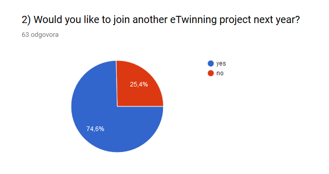eTwinning project Robotic Challenge evaluation