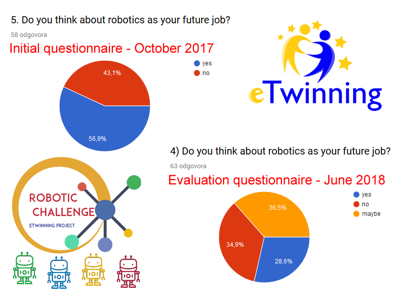 eTwinning projekt Robotic Challenge - usporedba rezultata