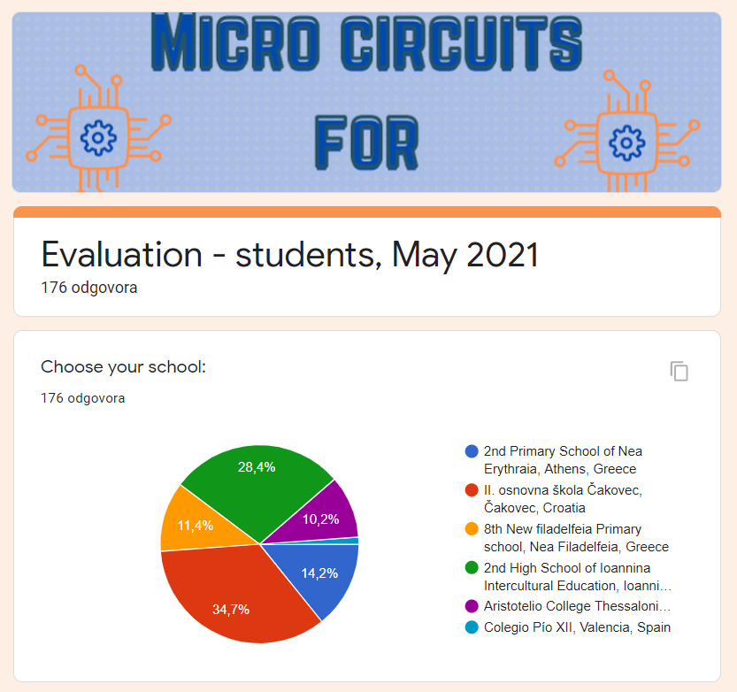 eTwinning projekt Micro circuits for Mega solutions - rezultati evaluacije - učenici